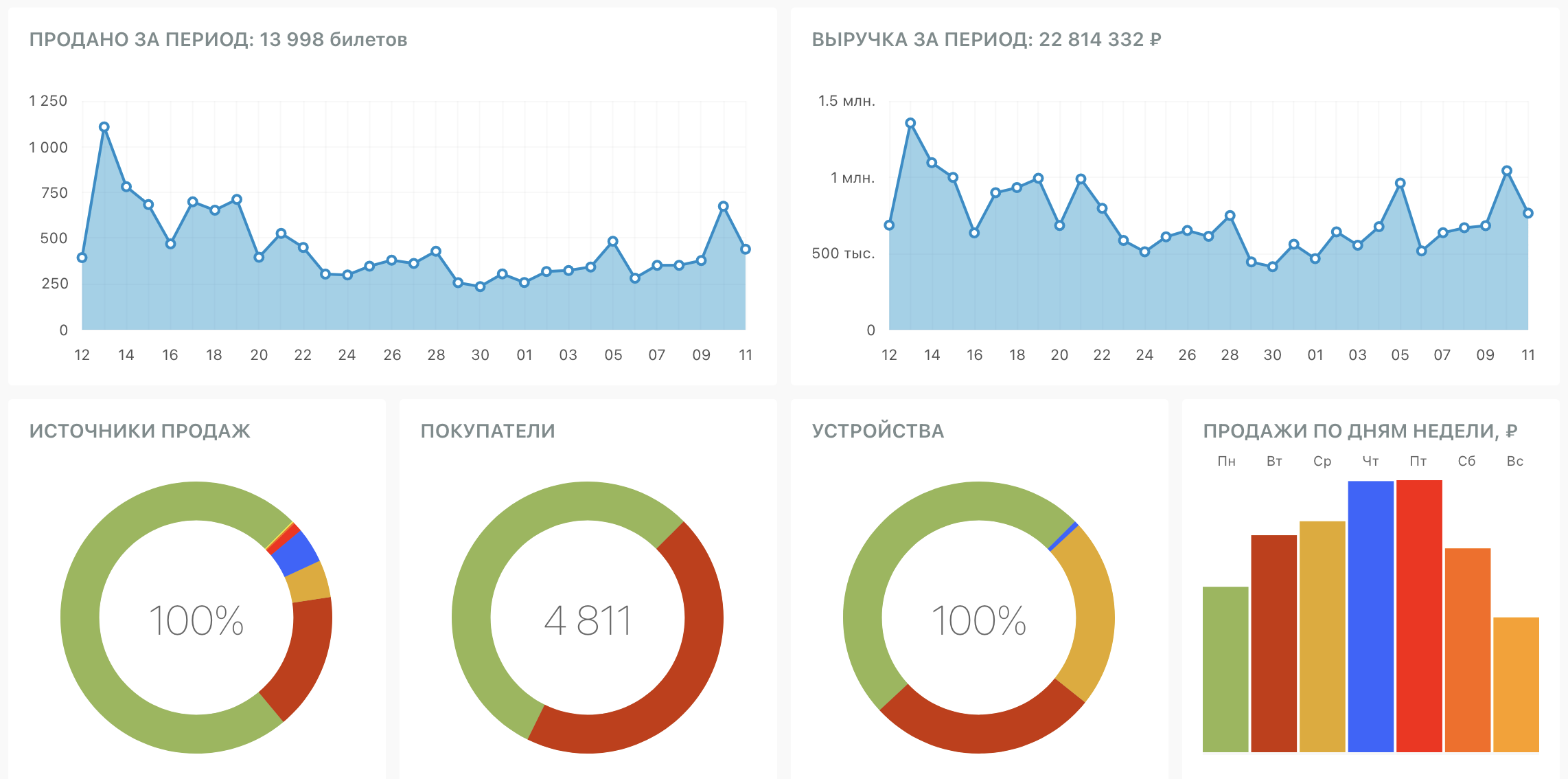 Статистика Dashboard в Qtickets
